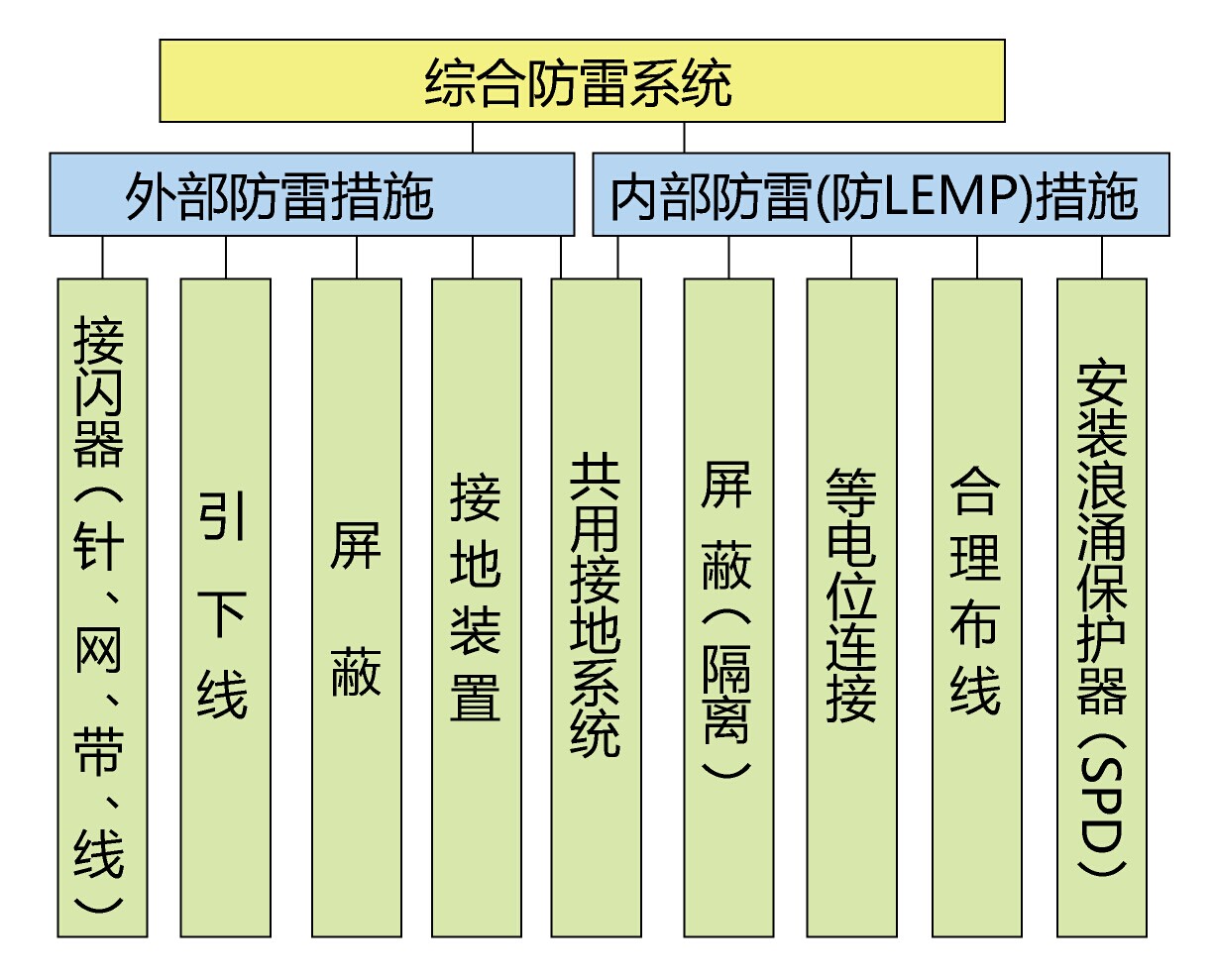 低壓供電系統(tǒng)防雷設計方案