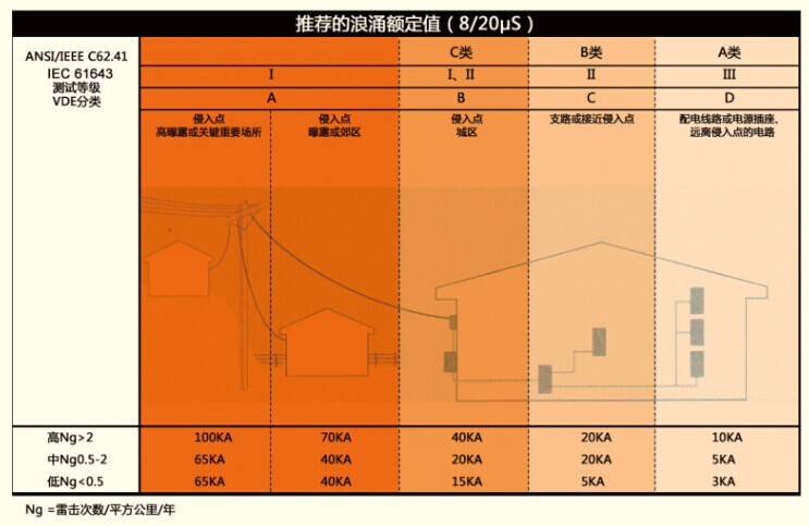 低壓供電系統(tǒng)防雷設計方案